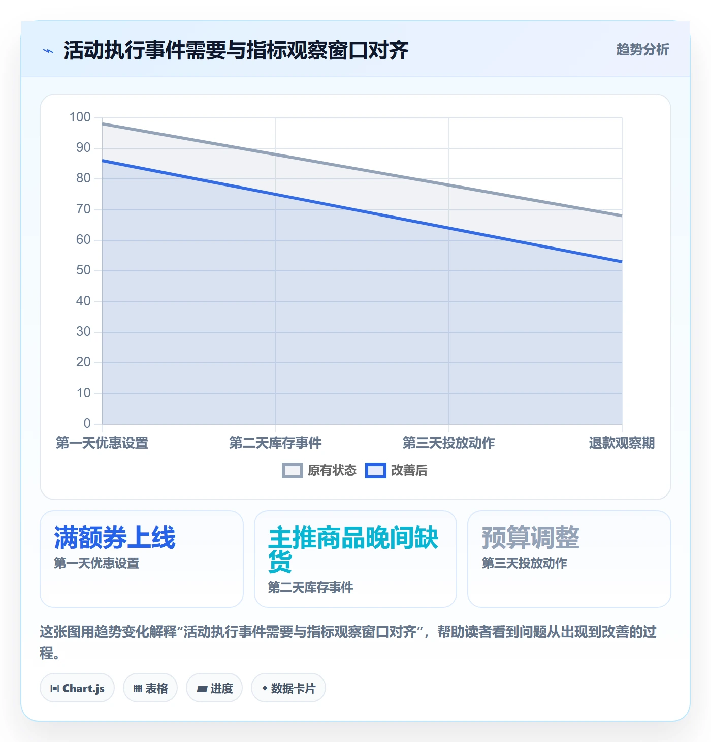 店铺运营管理业务拆解：活动管理为什么影响数据复盘