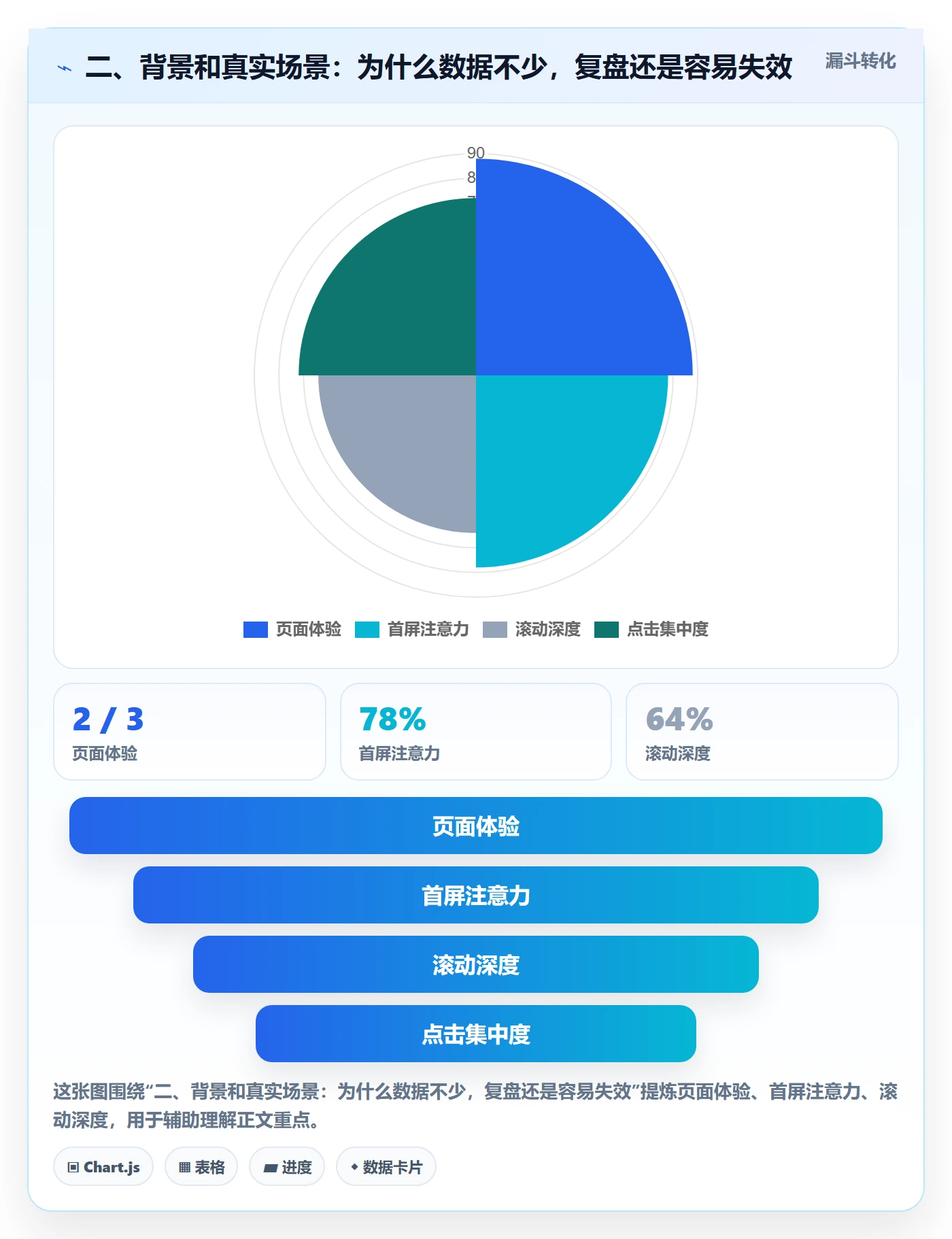 二、背景和真实场景：为什么数据不少，复盘还是容易失效