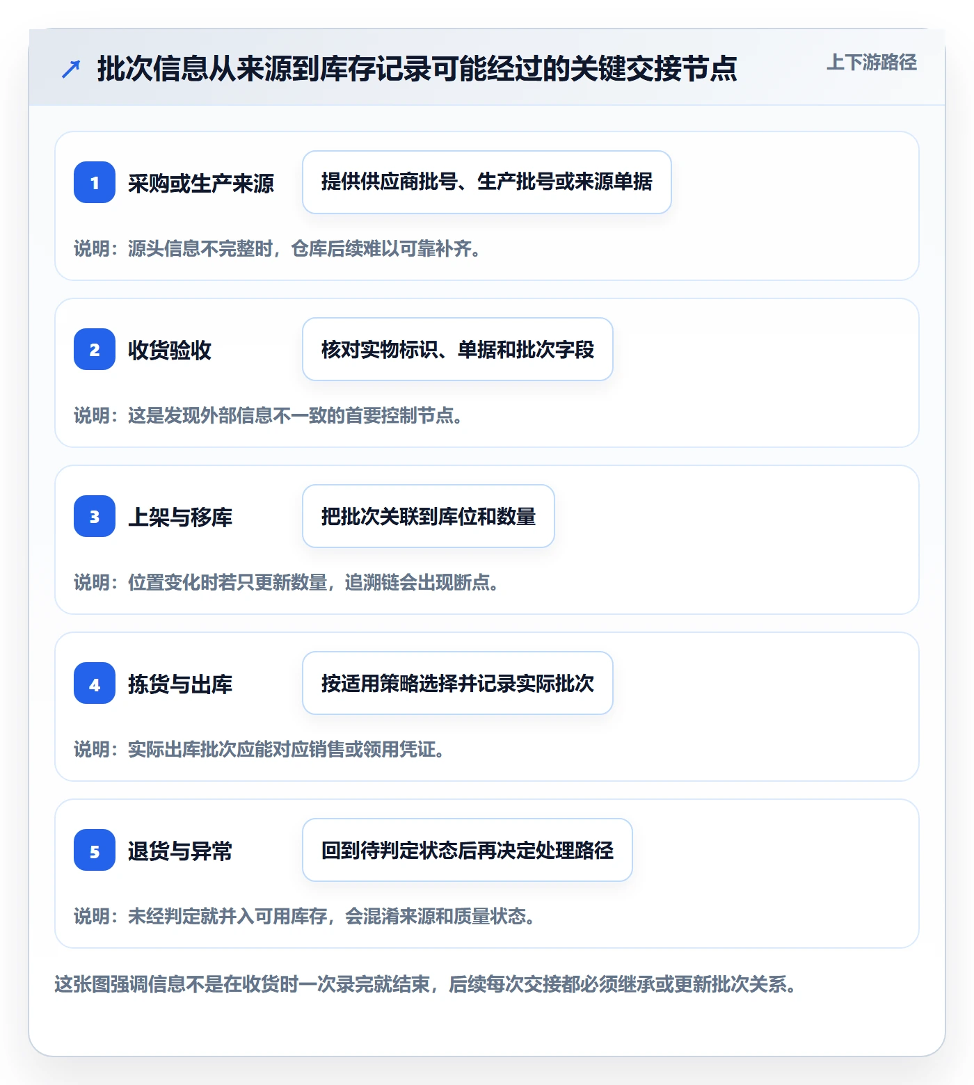 库存管理系统执行标准：批次管理环节如何体现标准化管理