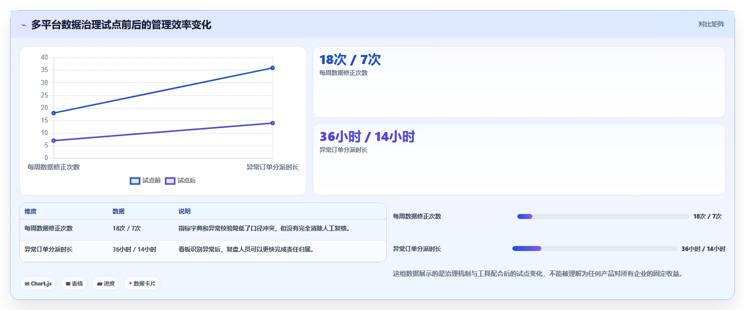 电商管理数据方法：用团队绩效支撑工具对比判断