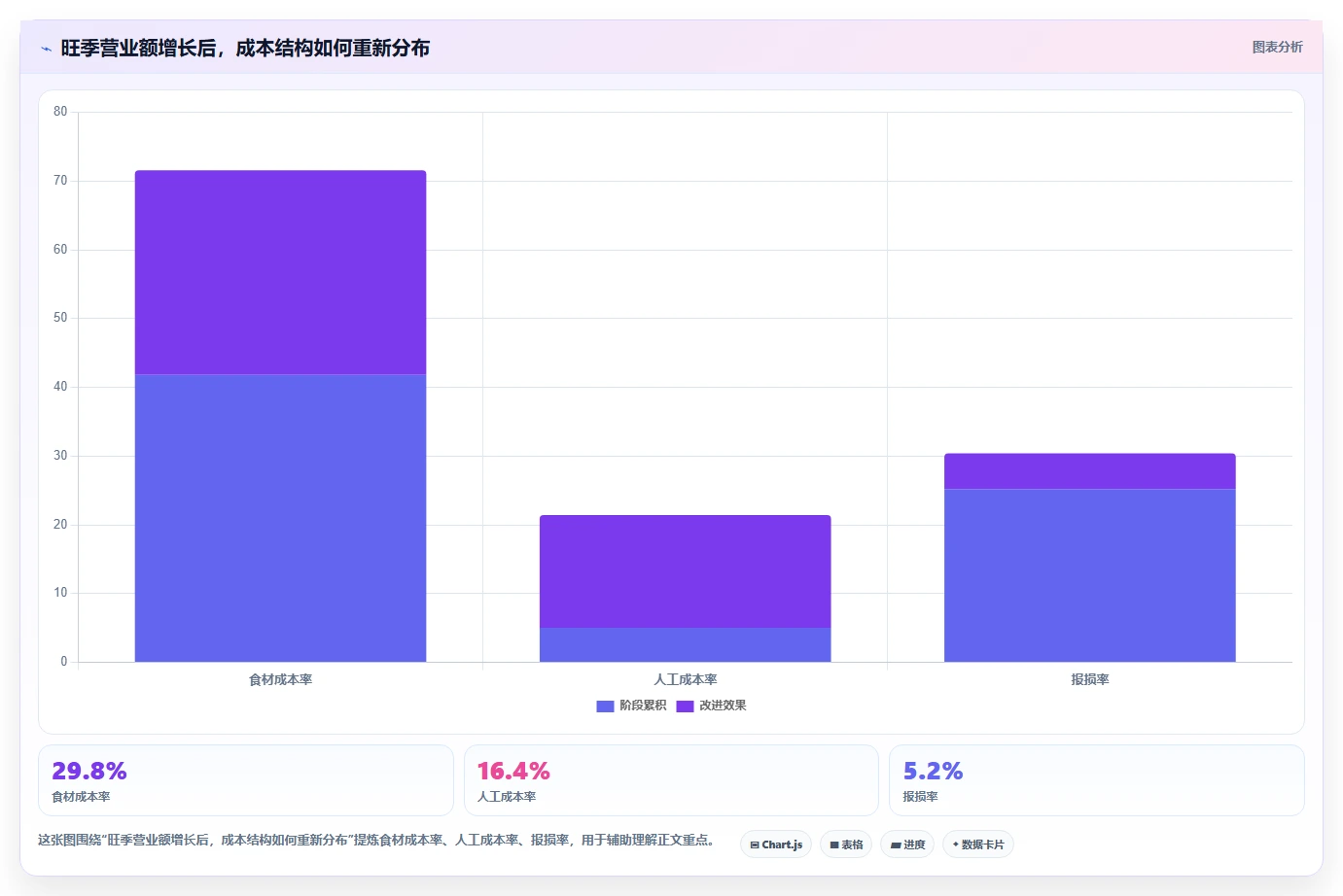 餐饮店报表：厨师长管理升级：淡旺季分析如何支撑加快经营决策