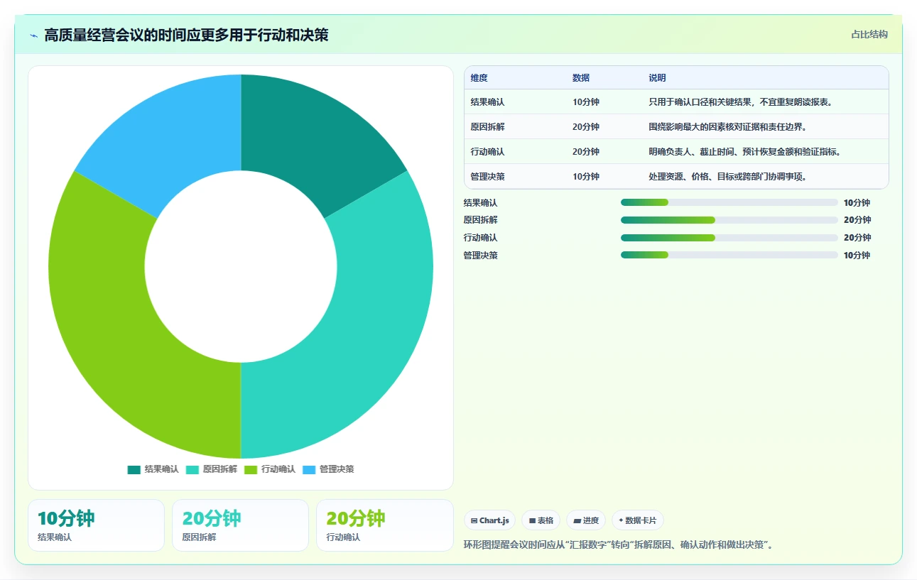 营业额分析：业务负责人改善方案：告别汇报没重点，逐步实现形成复盘闭环