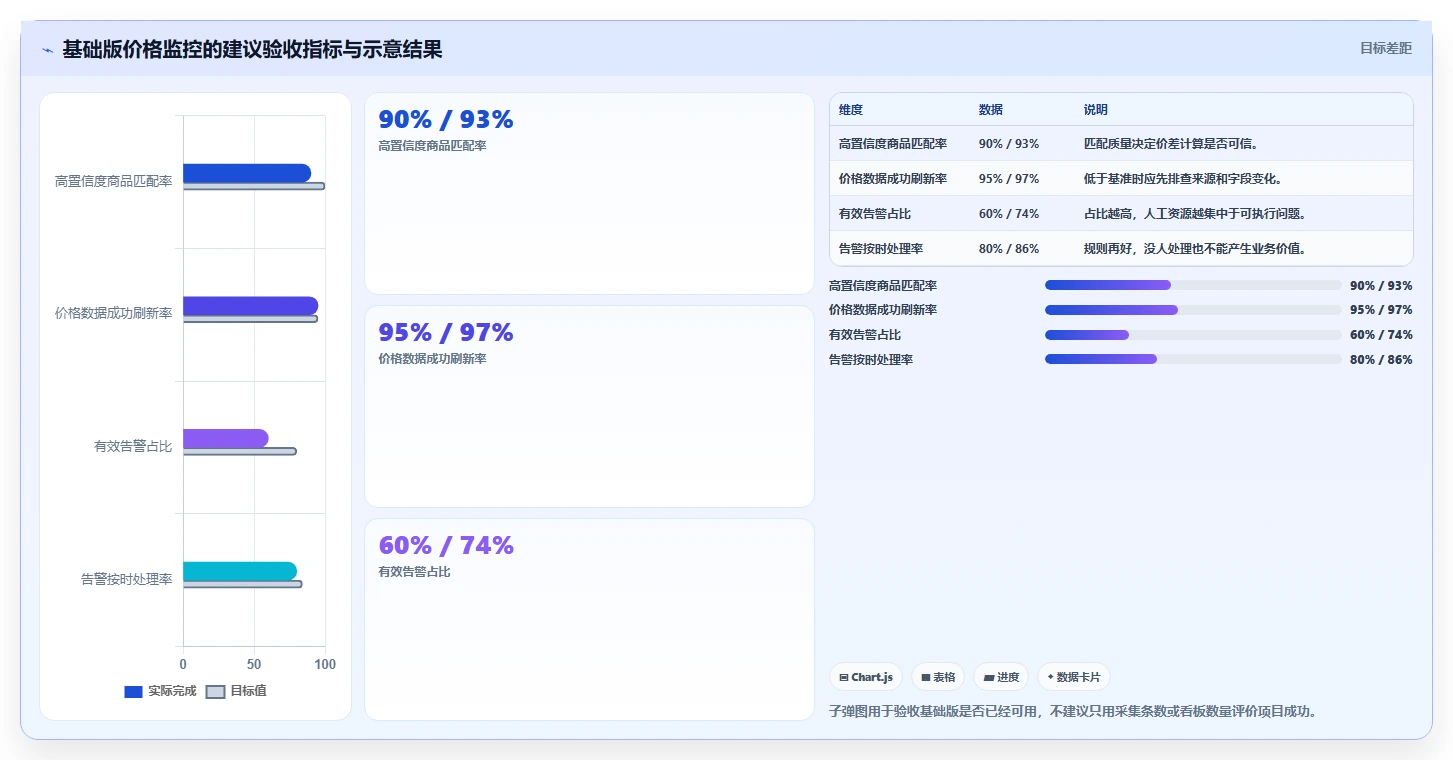 电商辅助软件：创业公司基础版：价格监控的完整方法与步骤
