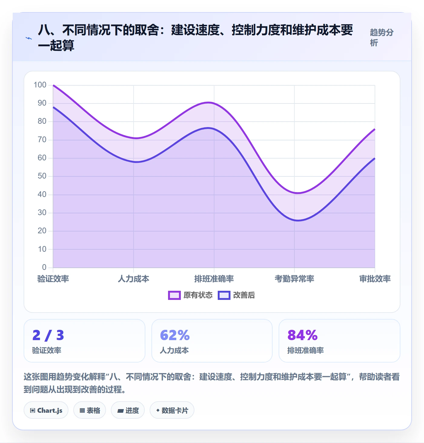 八、不同情况下的取舍：建设速度、控制力度和维护成本要一起算