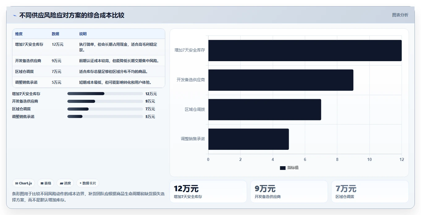 电商库存避坑指南：补货计划环节的增长策略要注意什么