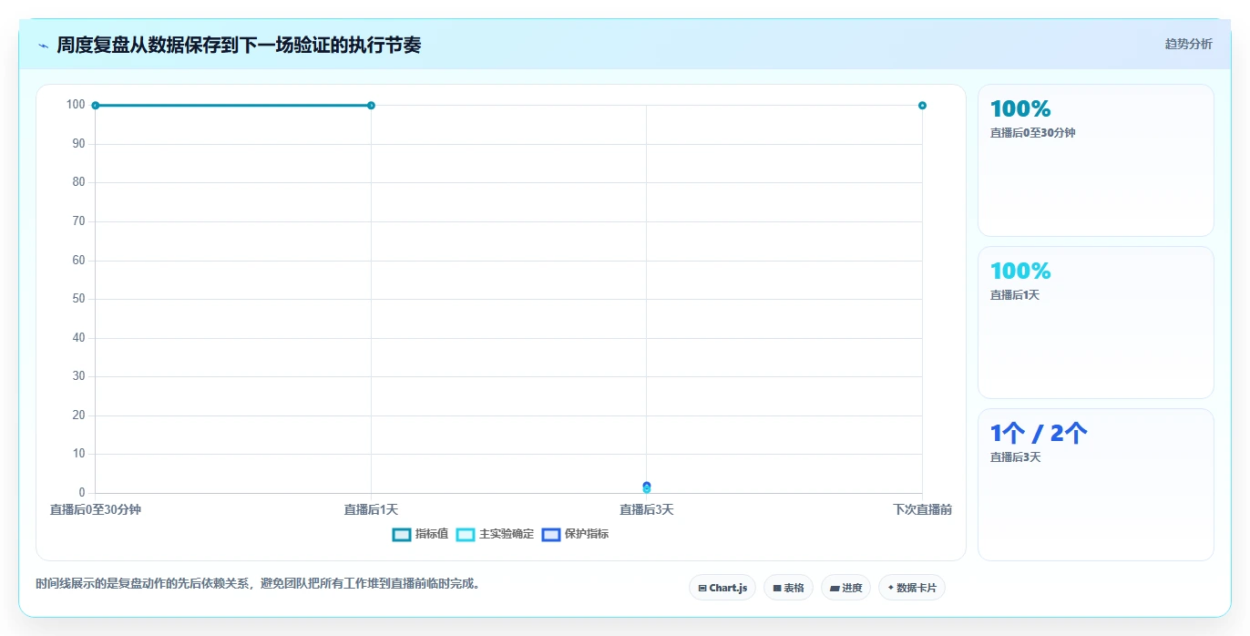 直播数据复盘：场控最佳实践：周度复盘怎样稳步实现提升用户停留