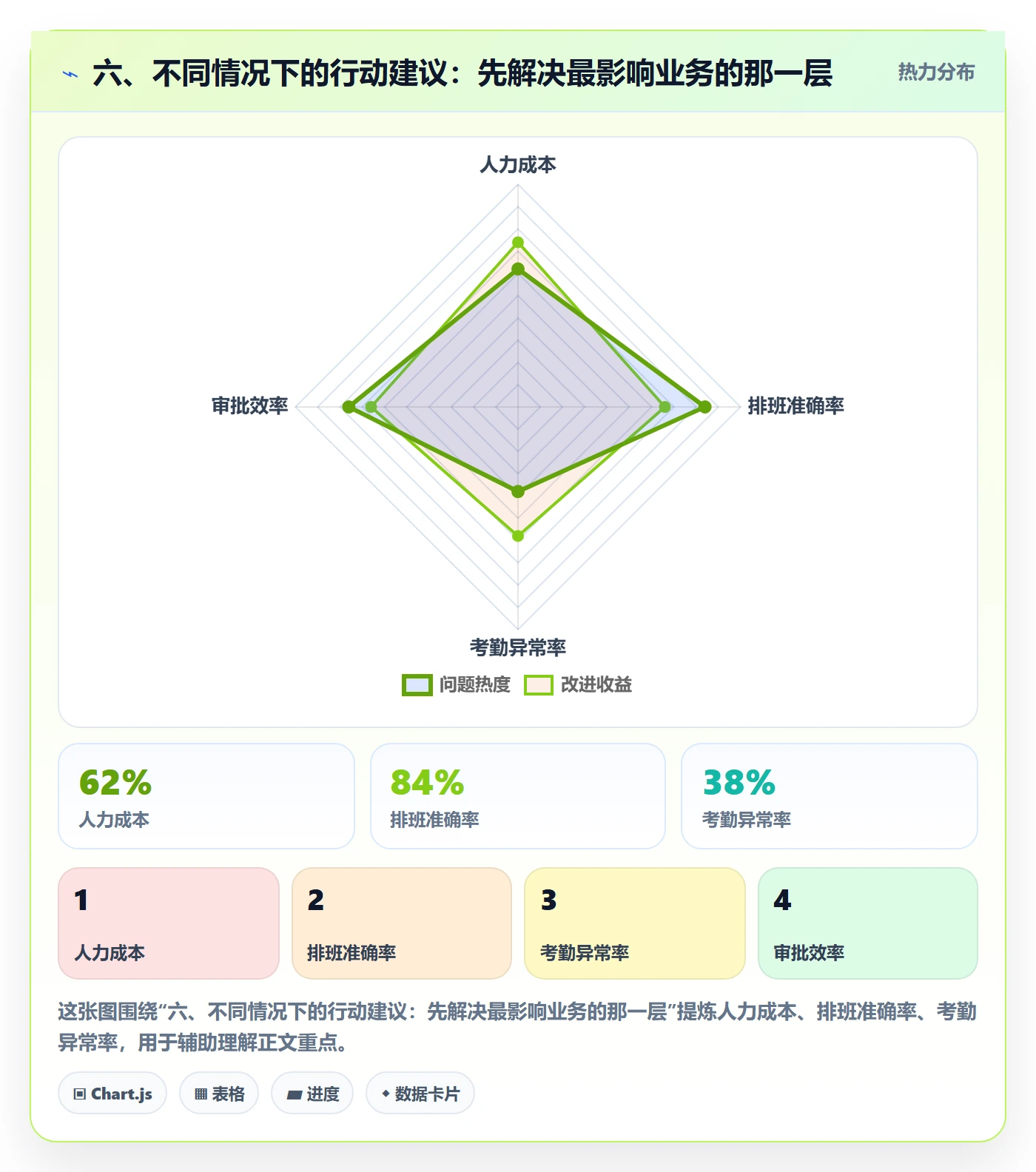 六、不同情况下的行动建议：先解决最影响业务的那一层