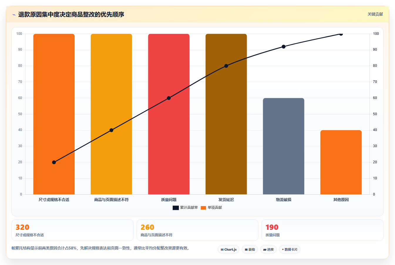 电商管理业务拆解：商品管理为什么影响指标体系