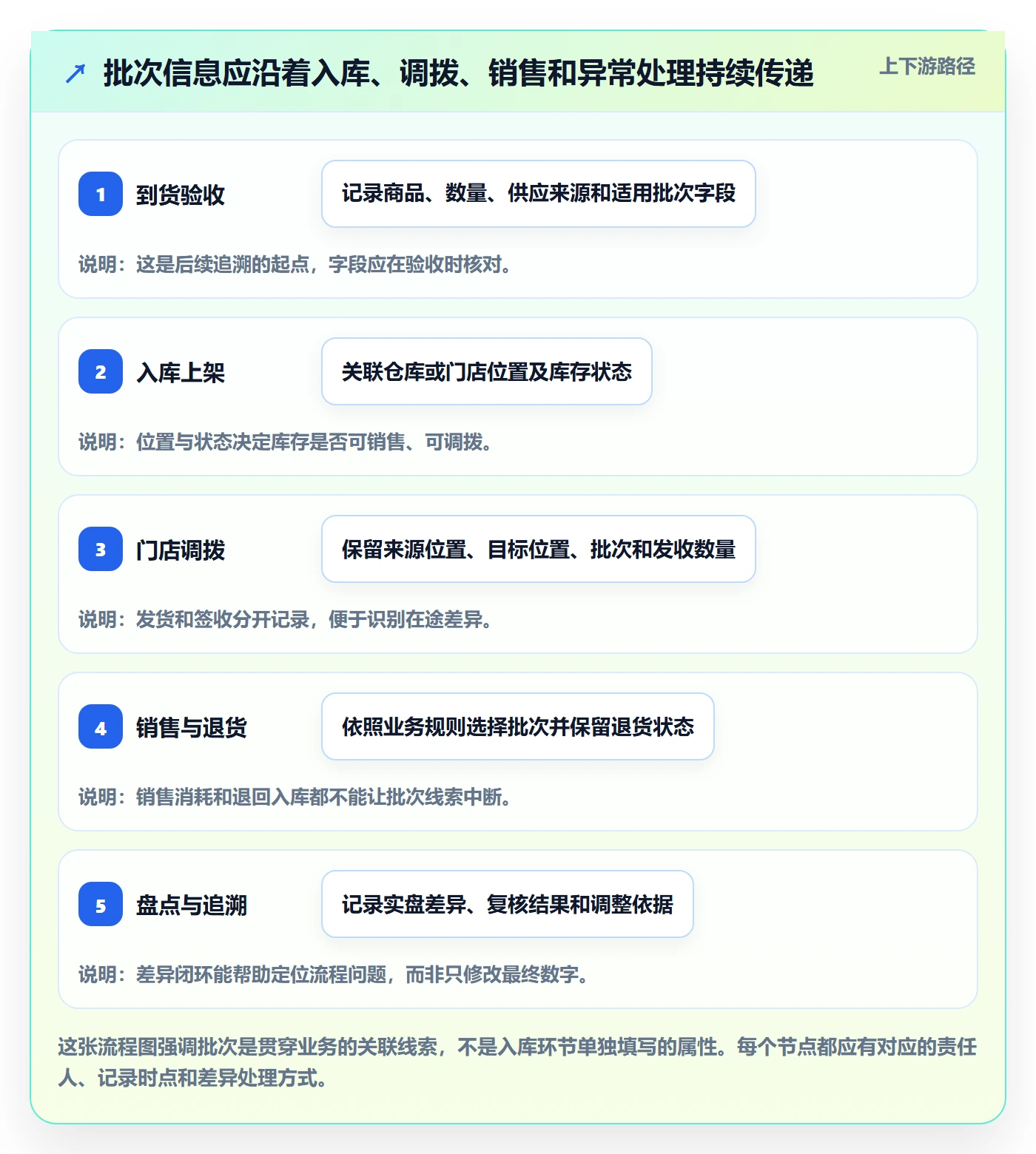 库存管理系统怎么管？以批次管理为核心的多店经营方案