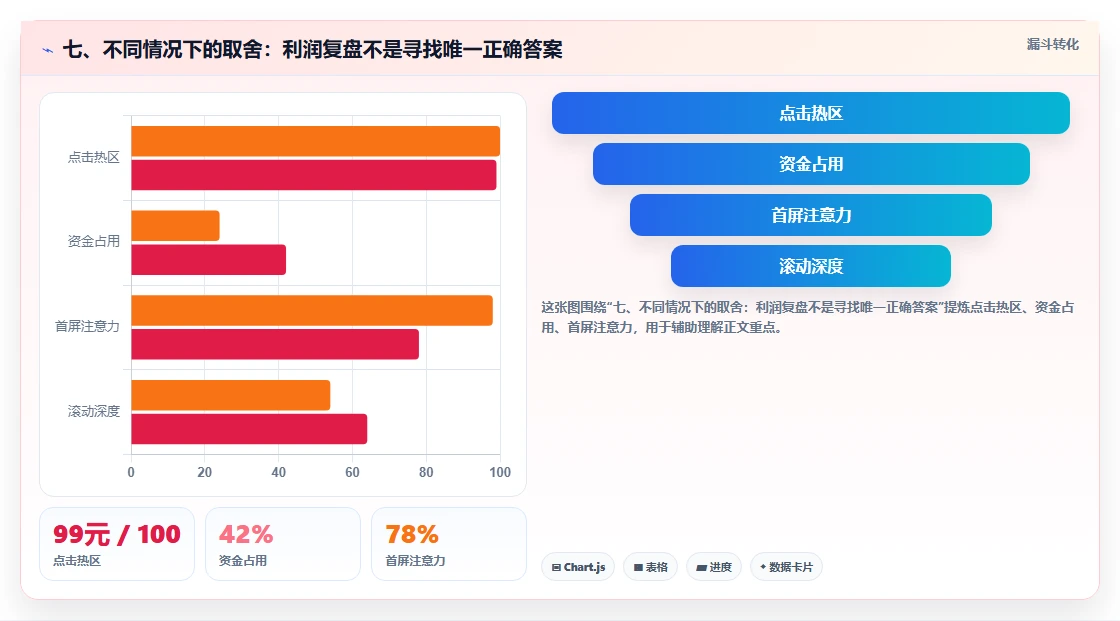 七、不同情况下的取舍：利润复盘不是寻找唯一正确答案