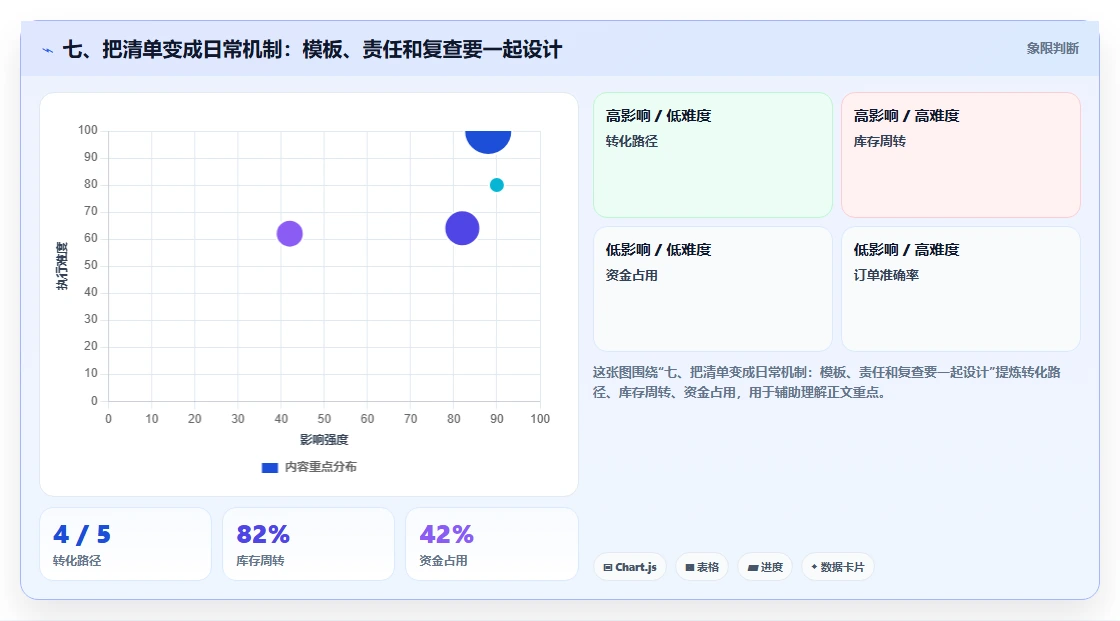 七、把清单变成日常机制：模板、责任和复查要一起设计