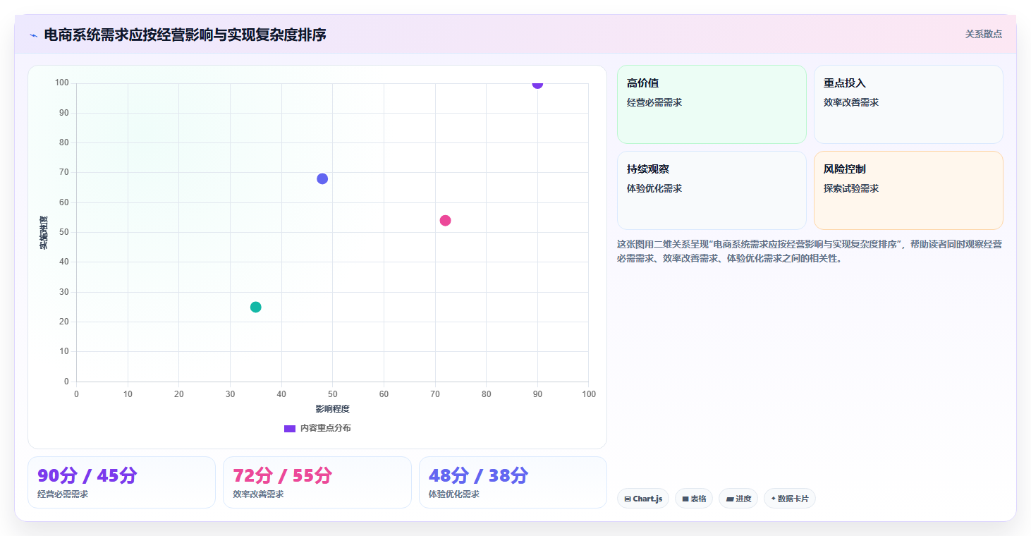 电商系统开发：运营负责人老板关心什么：需求梳理能否解决业务与技术脱节