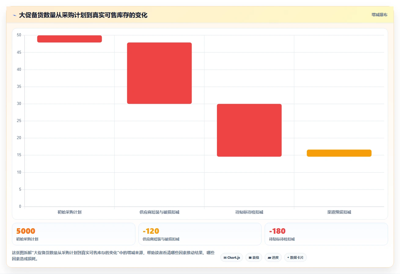 电商仓储管理：采购人员自查表：库存盘点最容易出现的错发漏发