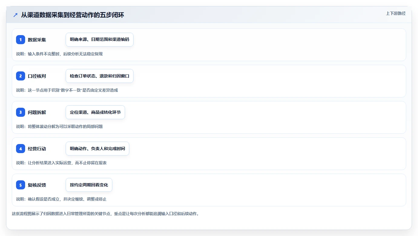 电商数据运营怎么落地？从渠道归因讲清日常管理