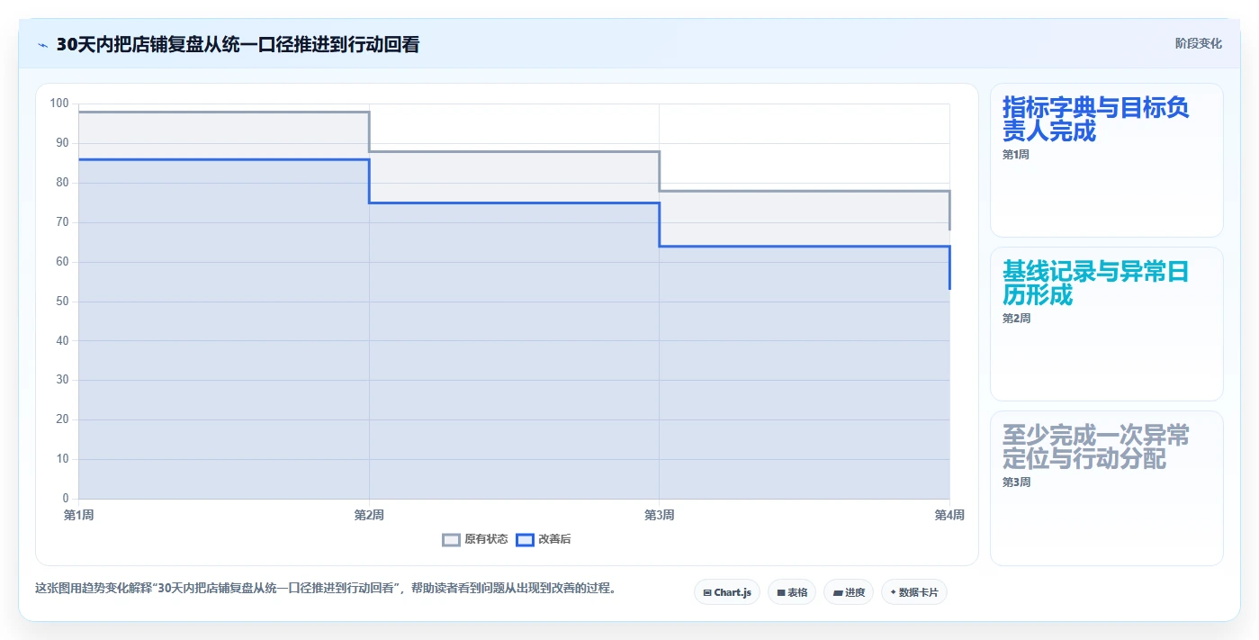 如何运营好一个店铺怎么管？以数据复盘为核心的系统搭建方案