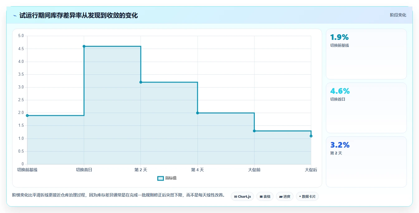 电商仓储管理：供应链负责人从零入门：系统切换先掌握旺季保障