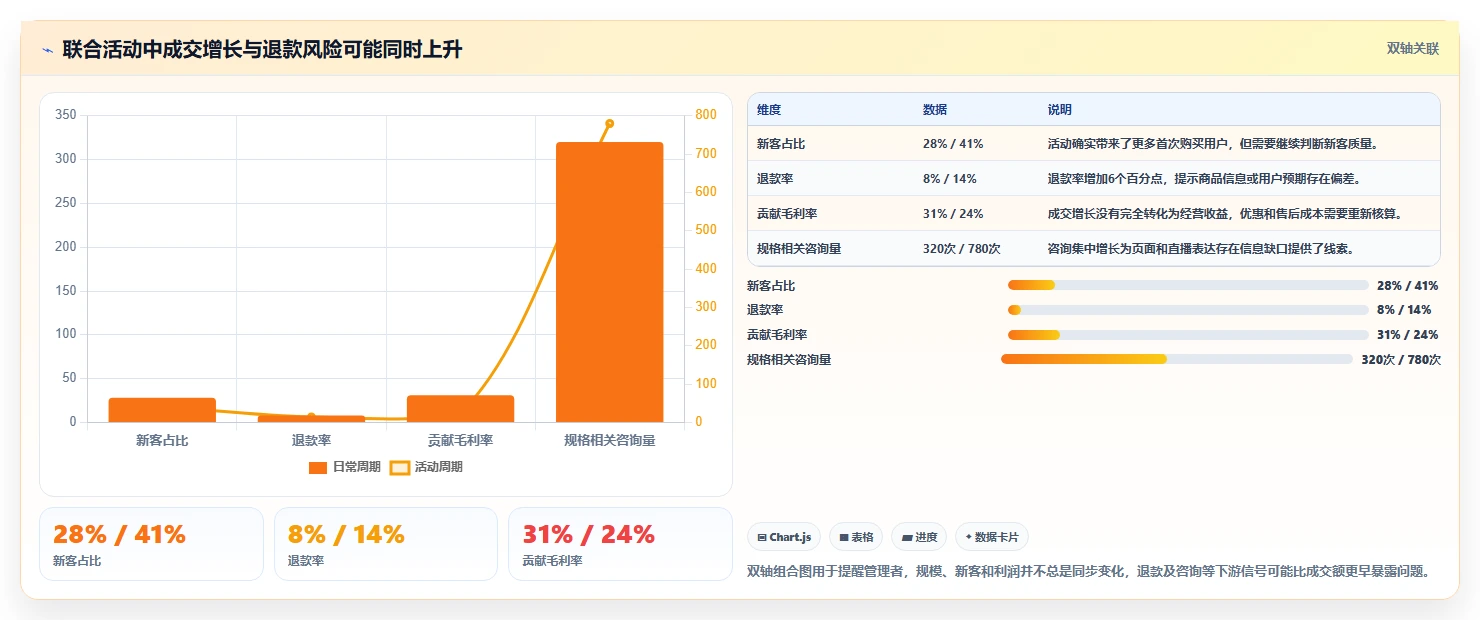 电商管理能力清单：精细化运营需要覆盖哪些营销活动事项