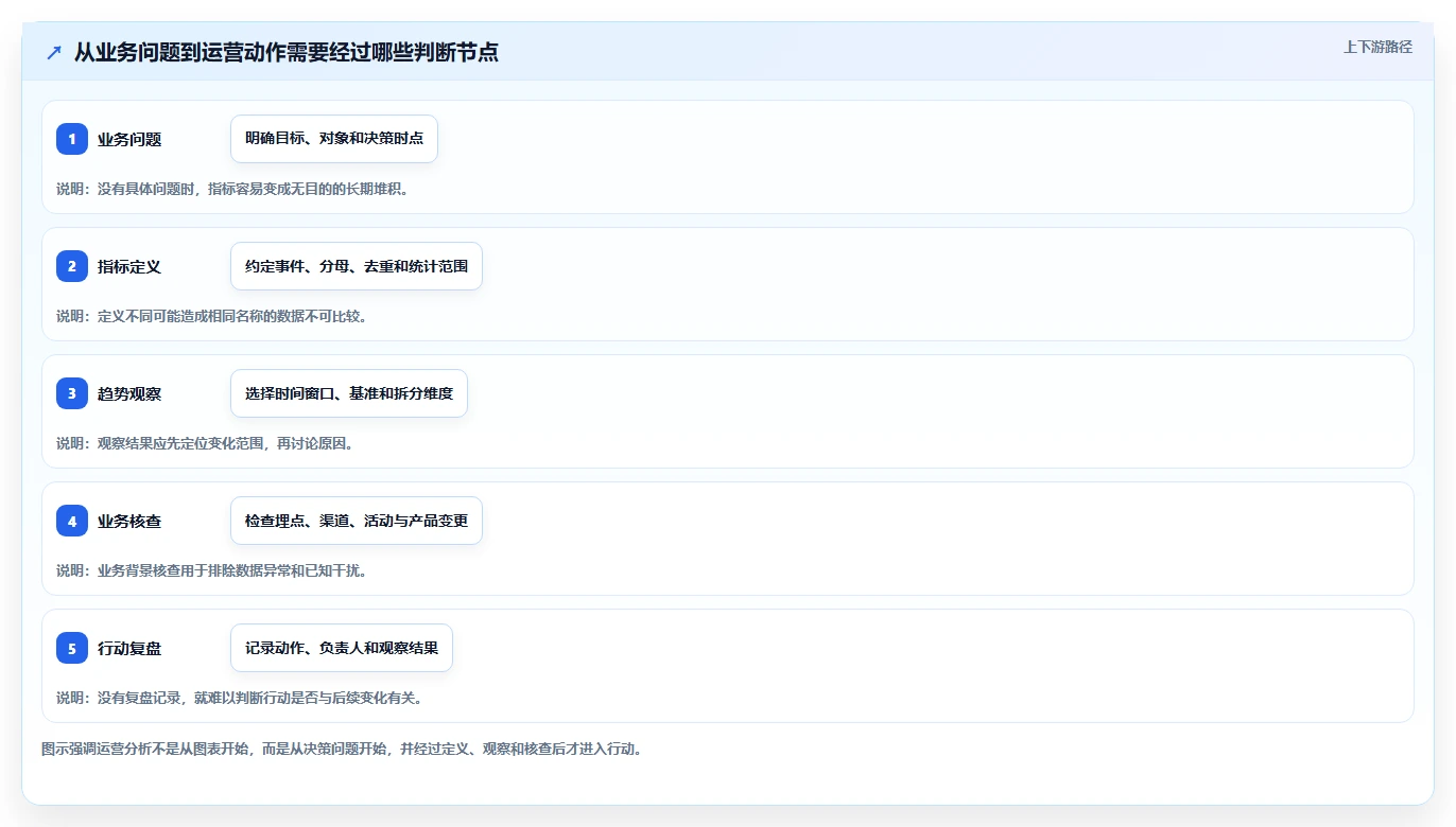运营数据选择标准：趋势分析维度如何评估精细化运营