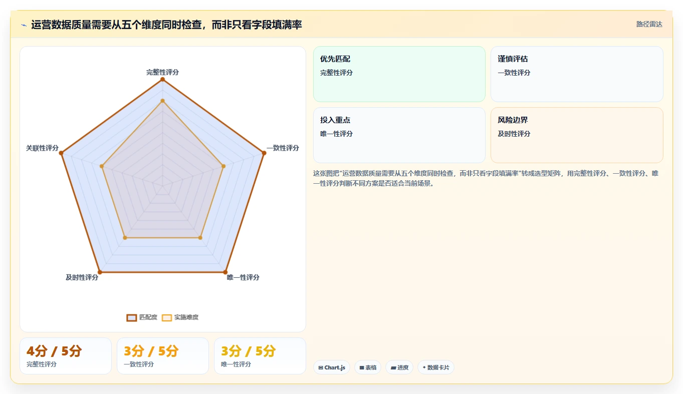 运营数据实用方法：围绕数据采集建立增长策略