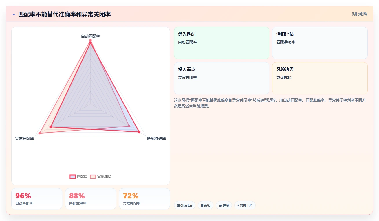 电商管理决策指南：用自动化方案判断财务对账方案