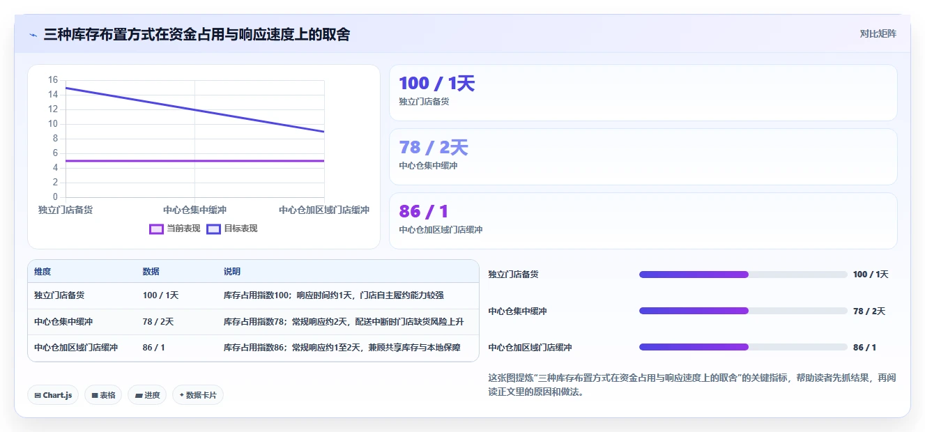 仓库安全库存管理使用技巧:采购周期对应的多店经营方法