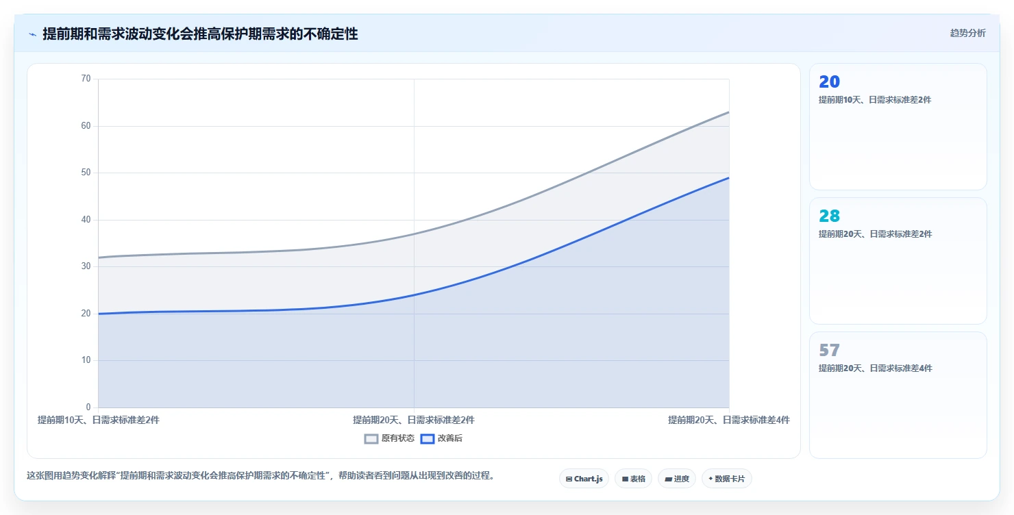 仓库安全库存管理检查方法：通过缺货风险评估系统搭建质量