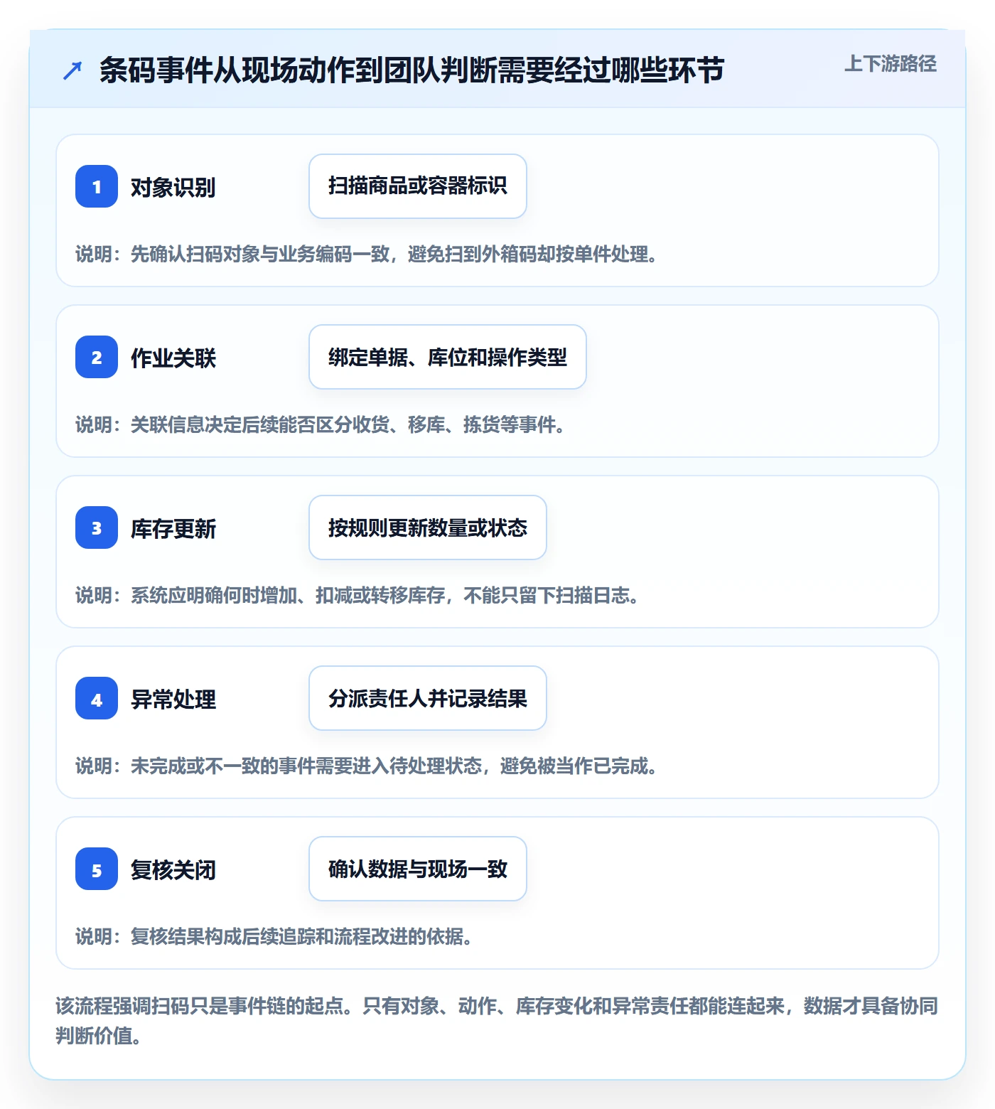 库存管理系统数据方法：用条码作业支撑团队协同判断