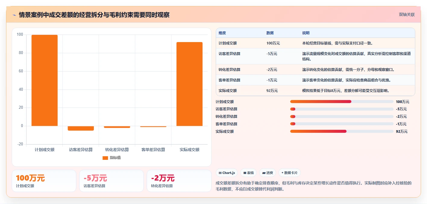 电商数据运营执行标准：经营复盘环节如何体现核心功能