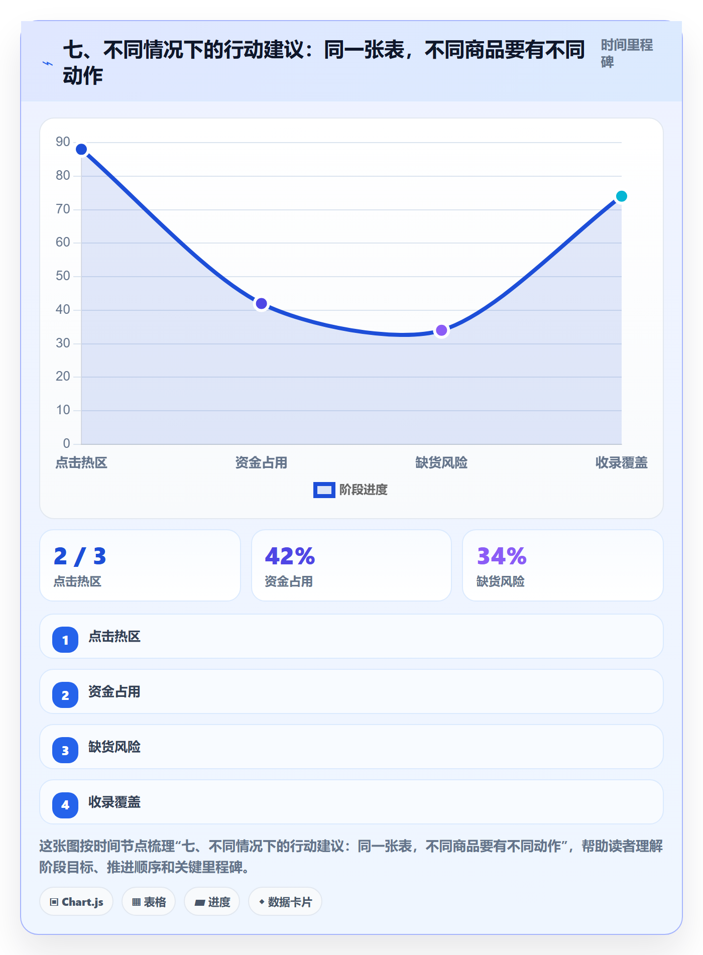 七、不同情况下的行动建议：同一张表，不同商品要有不同动作