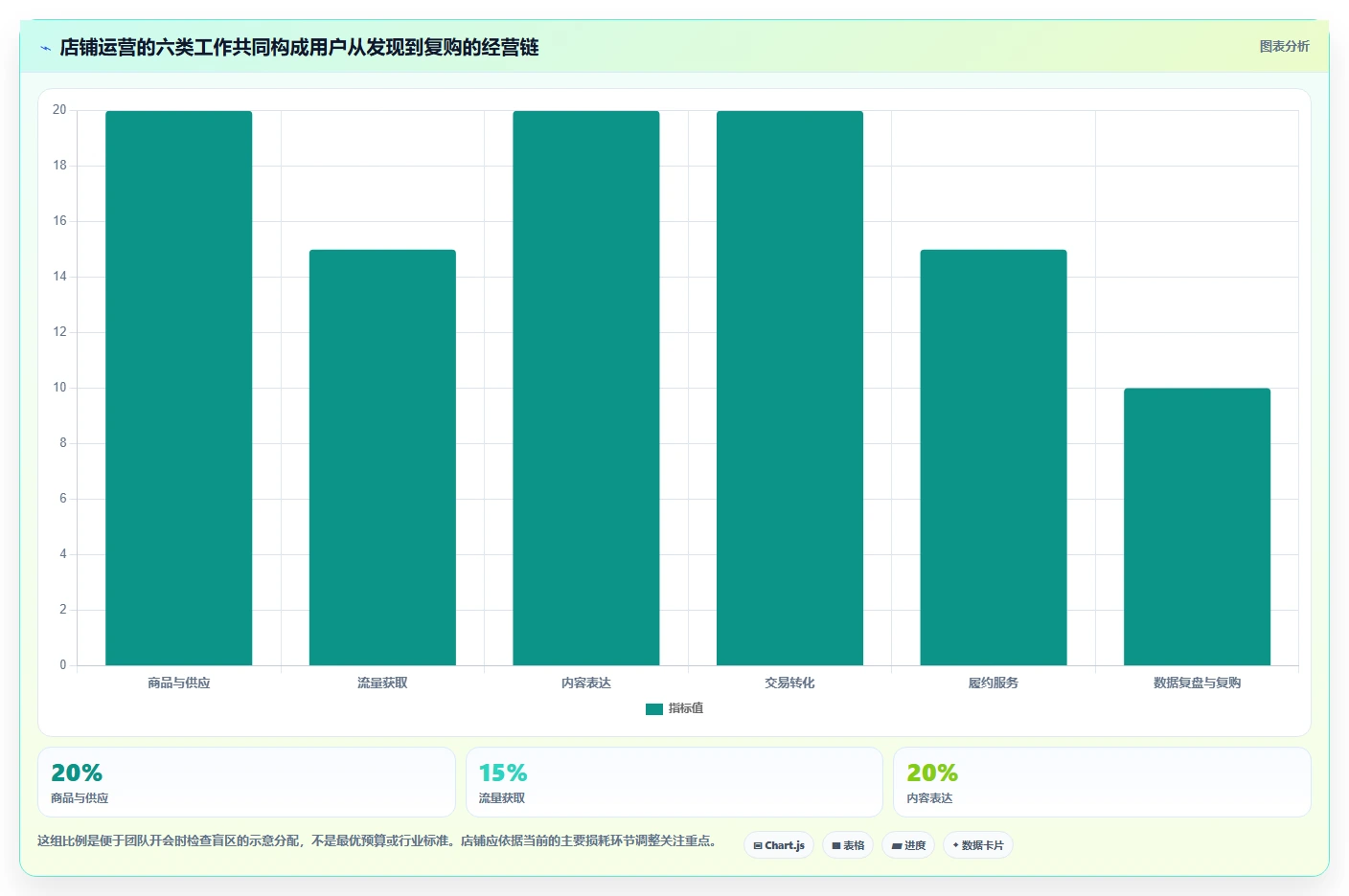 店铺运营包括哪些方面使用技巧:内容运营对应的核心功能方法