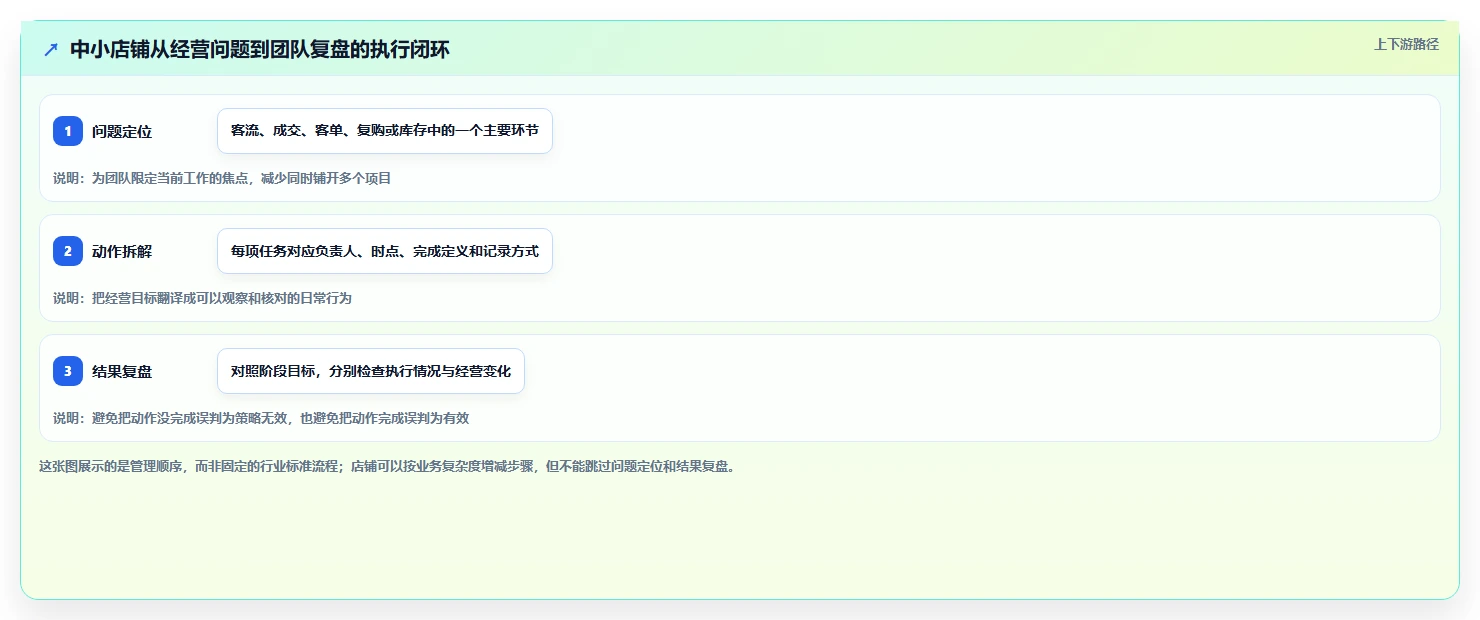 如何运营好一个店铺应用思路：围绕团队执行拆解中小商家
