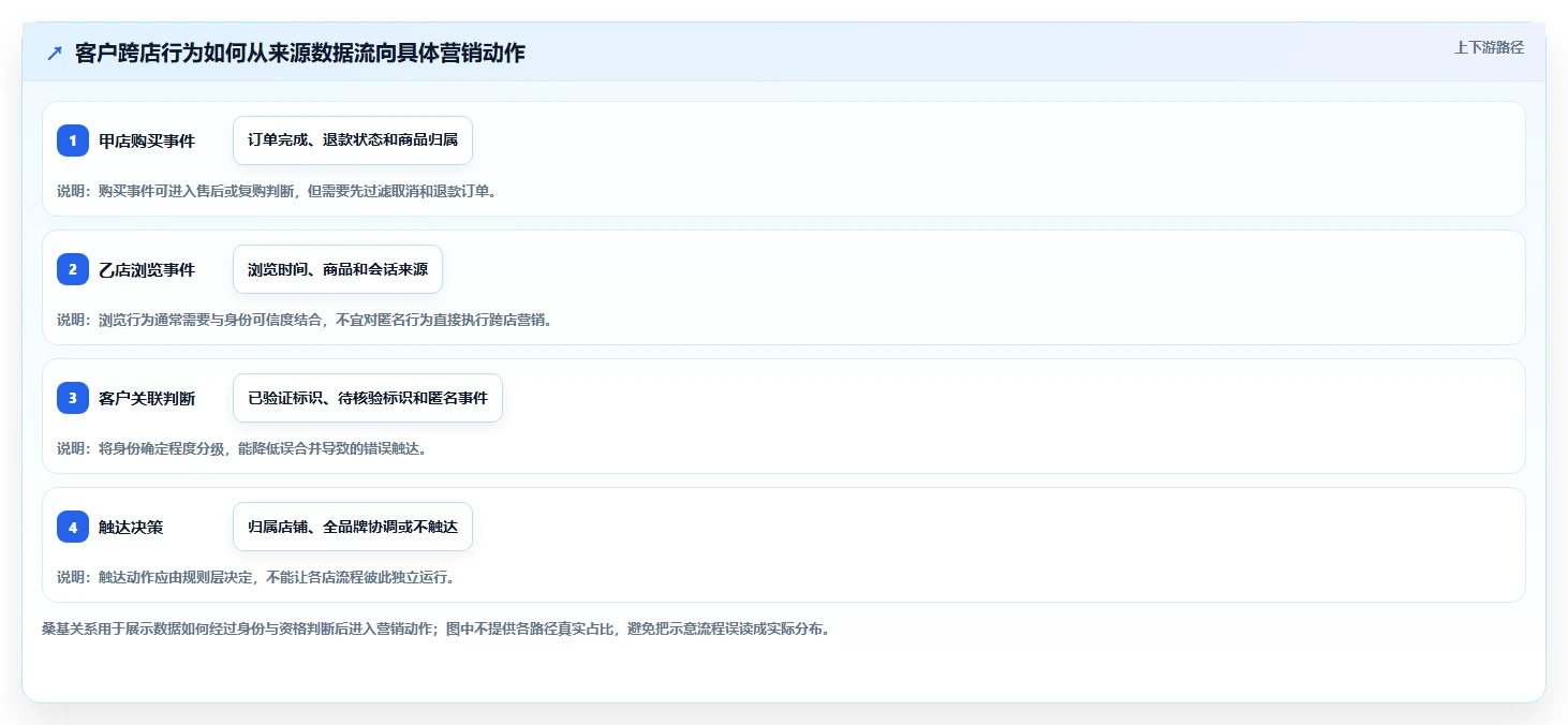电商crm系统方案设计：自动营销场景的多店经营怎么做