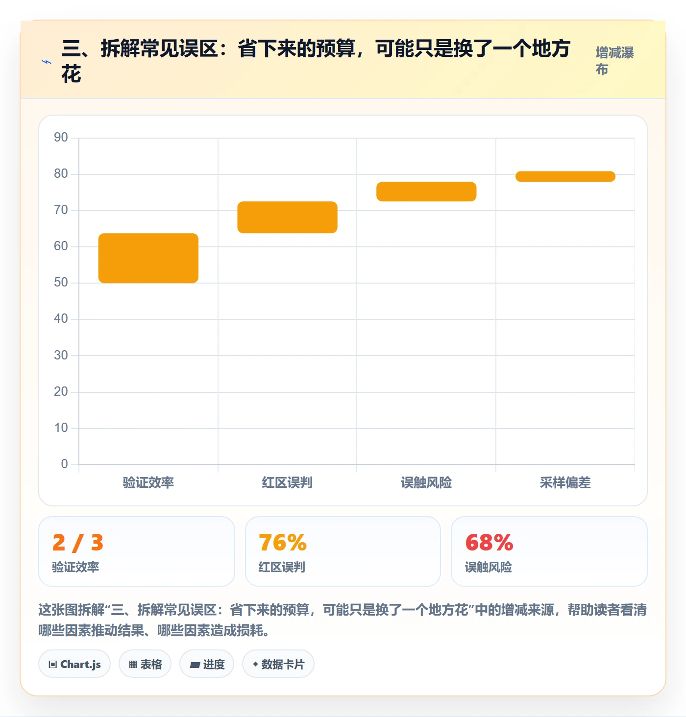 三、拆解常见误区：省下来的预算，可能只是换了一个地方花