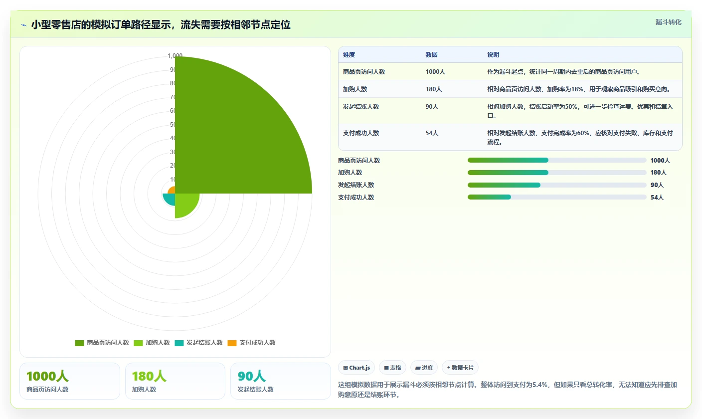 运营数据优化清单：转化漏斗与中小商家的关键动作