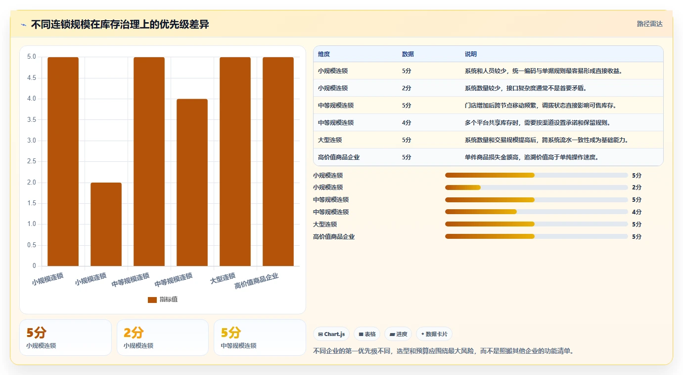 电商进销存：连锁企业最佳实践：旺季备战怎样稳步实现提升库存准确率