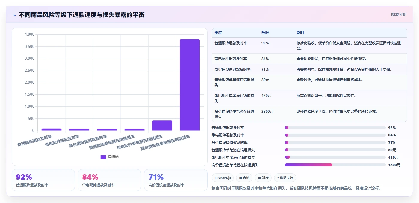 库存出入库：运营团队案例思路：退货处理怎样优化单据追踪