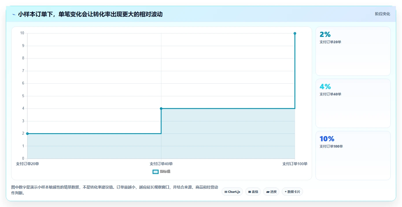 如何运营好一个店铺检查方法：通过数据复盘评估新手避坑质量