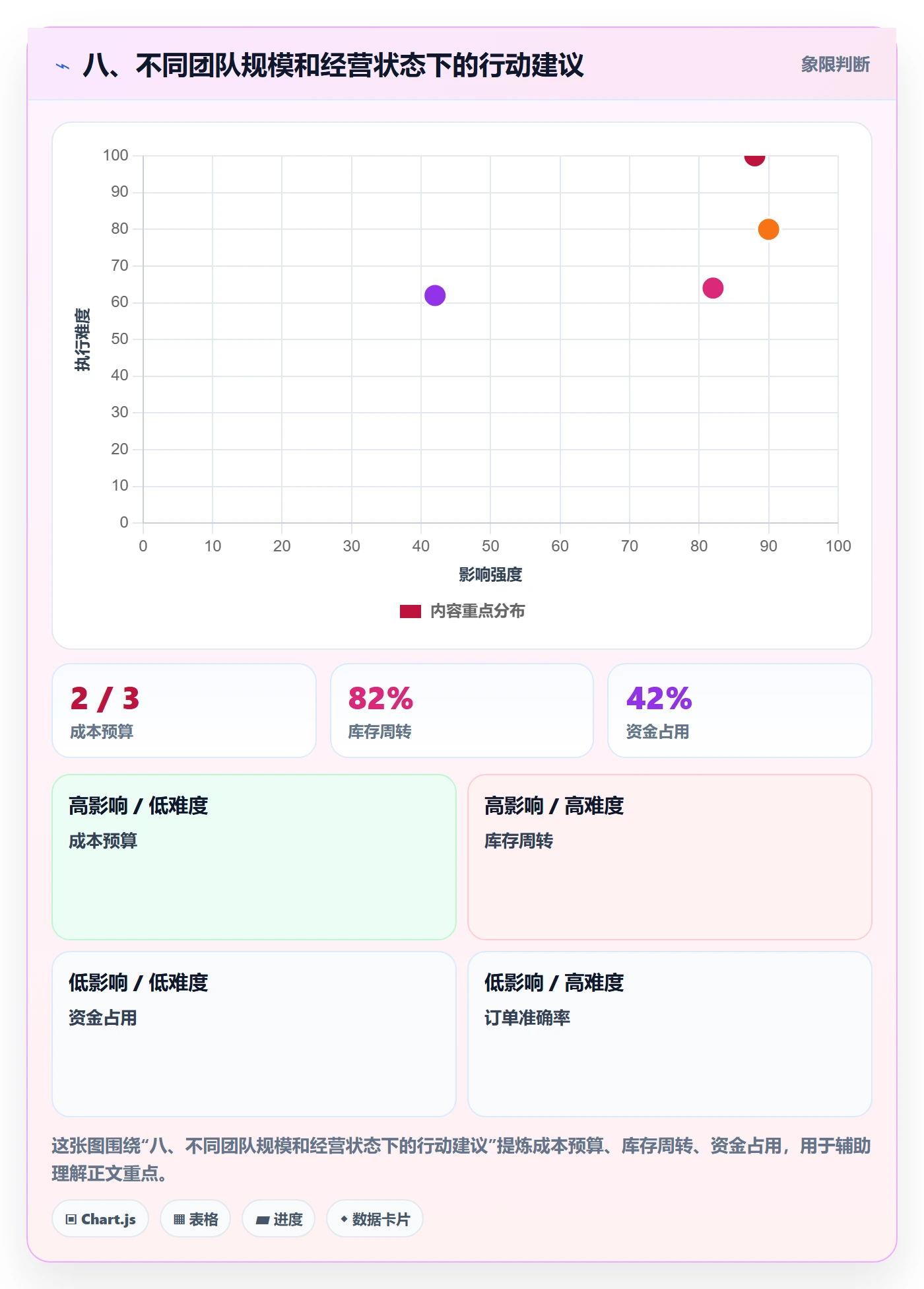 八、不同团队规模和经营状态下的行动建议