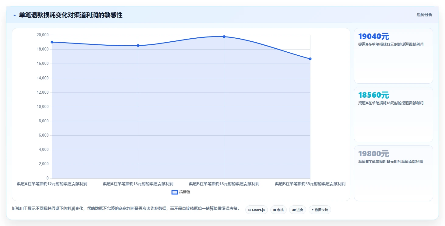 电商利润计算：品牌商家快速排查：退款损耗为何会导致渠道难比较