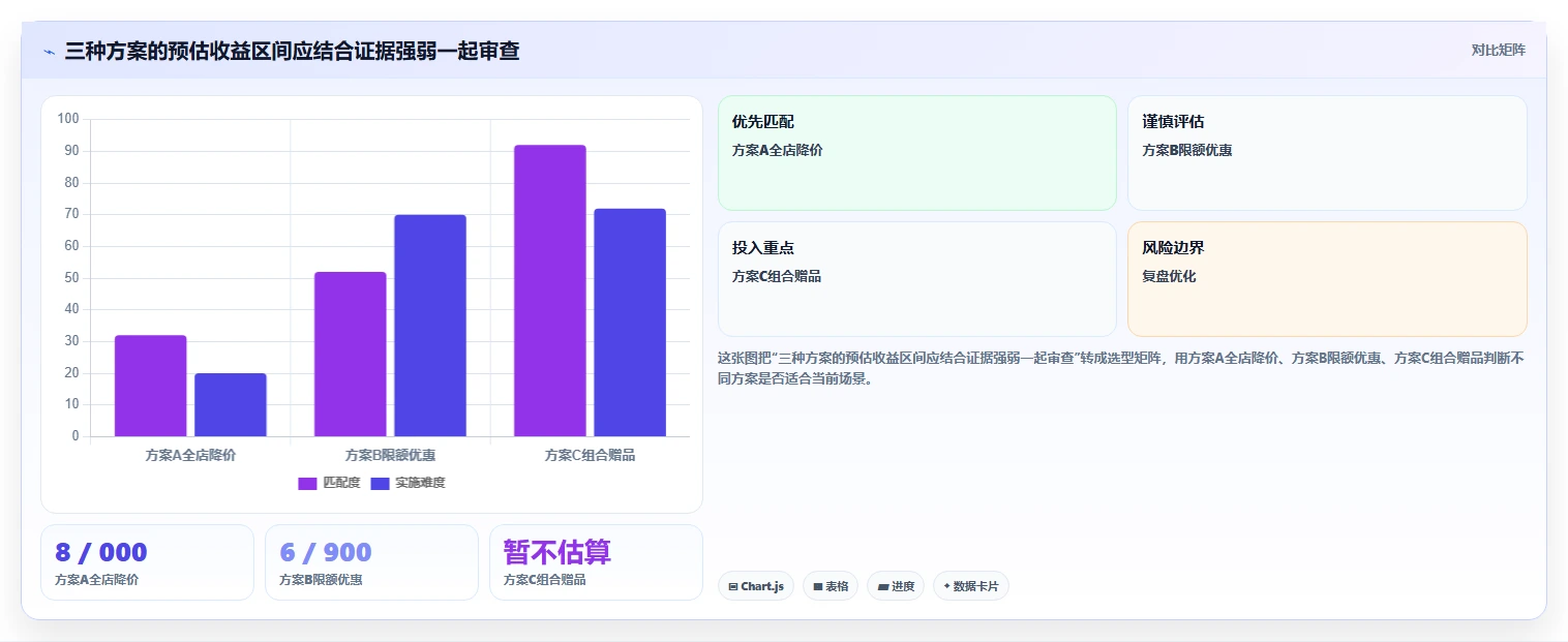 如何运营好一个店铺决策指南：用自动化方案判断活动策划方案