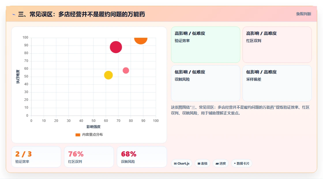 三、常见误区：多店经营并不是履约问题的万能药