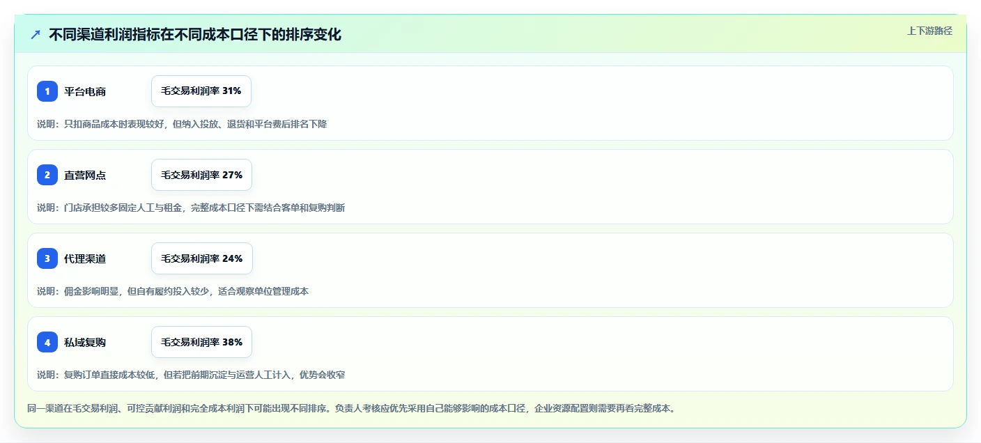 营业额分析：业务负责人成本视角：渠道结构如何避免口径不一