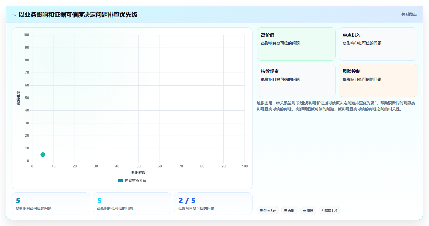 运营数据问题诊断：趋势分析如何用工具对比改进