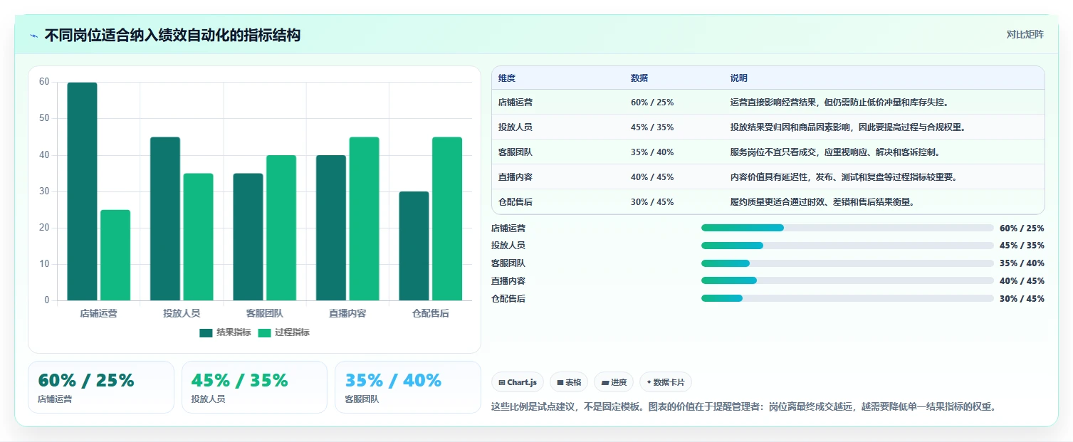 电商管理基础课：团队绩效相关的自动化方案一次讲透