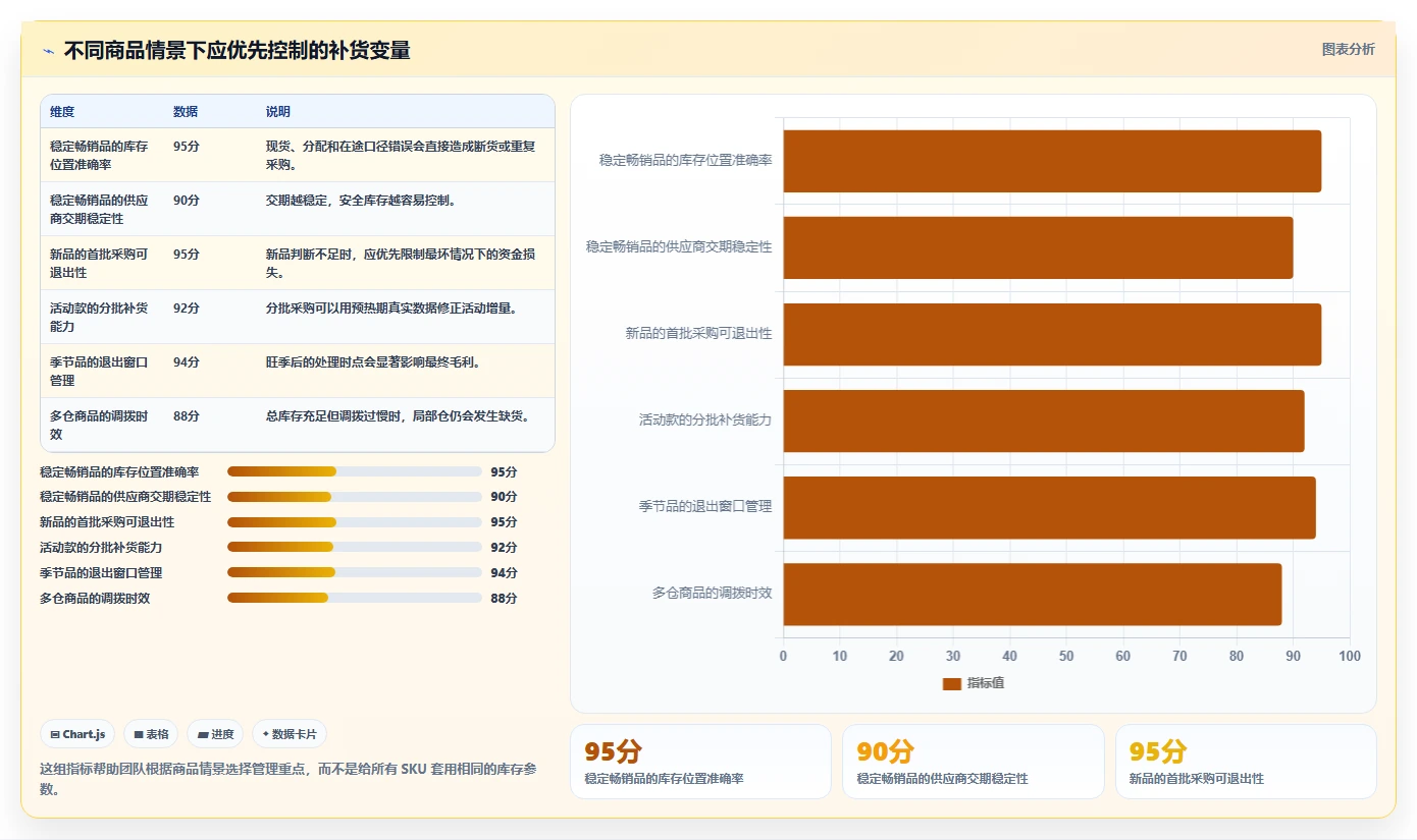 电商库存应用思路：围绕补货计划拆解实操教程