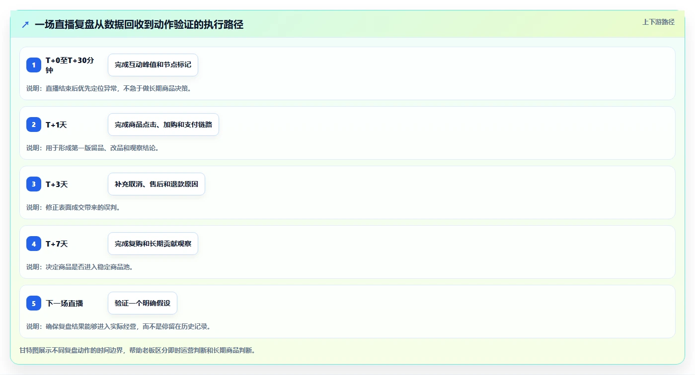 直播数据复盘：选品团队老板版：互动率的完整方法与步骤