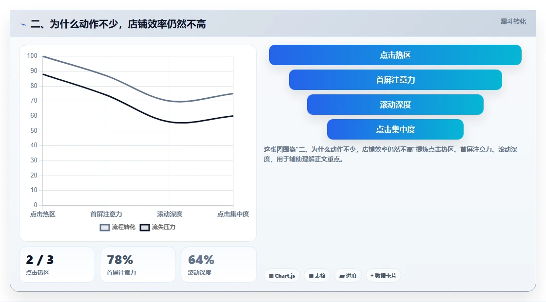 二、为什么动作不少，店铺效率仍然不高