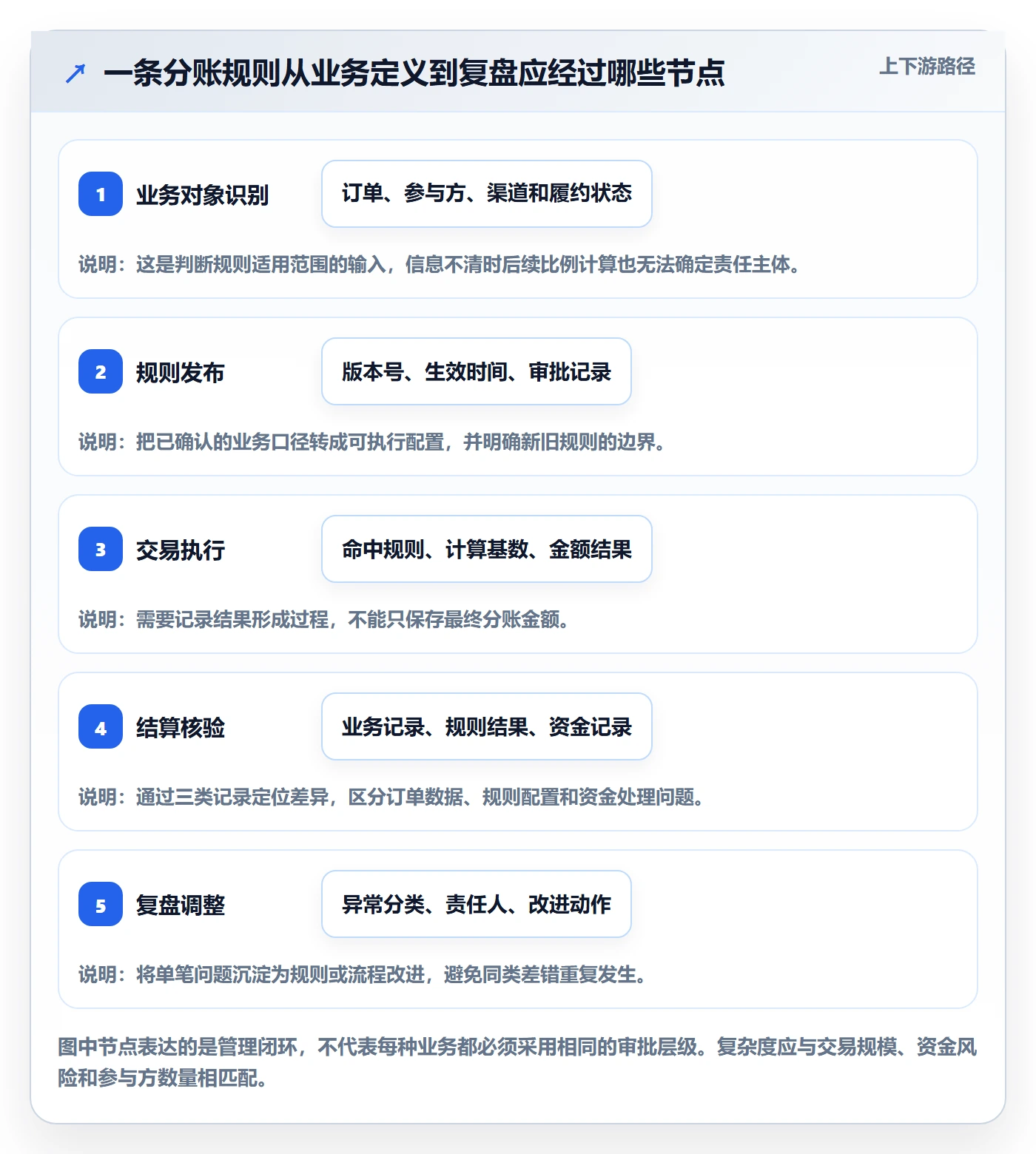 分账系统管理要点：分账规则的精细化运营如何设计