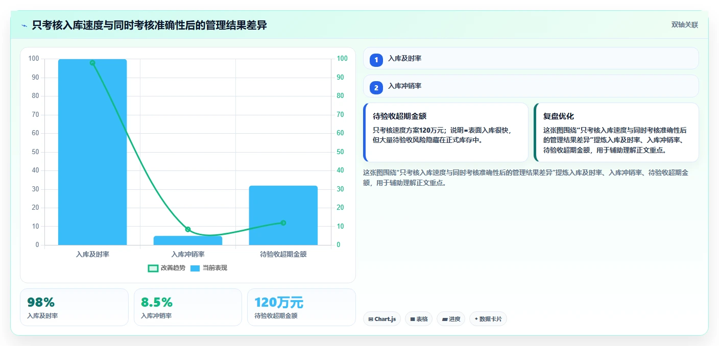 库存出入库：财务人员实施建议：围绕入库验收稳步提升降低积压风险