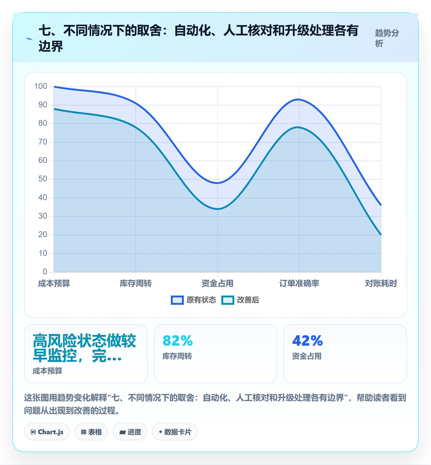七、不同情况下的取舍：自动化、人工核对和升级处理各有边界